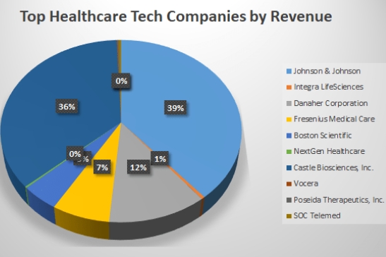 best health tech companies