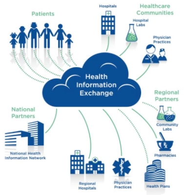 health information exchange solutions