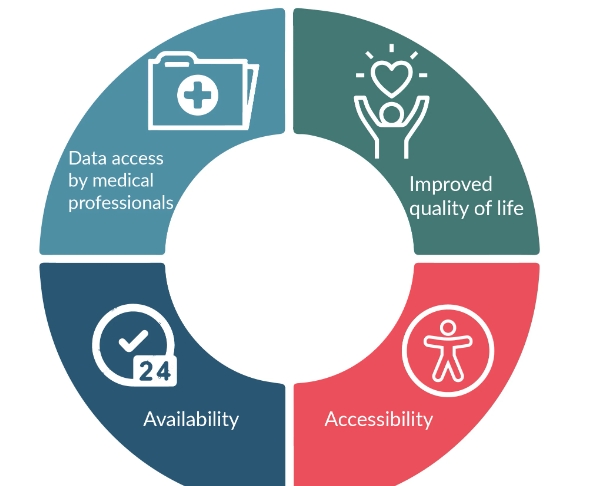 remote health monitoring system using iot