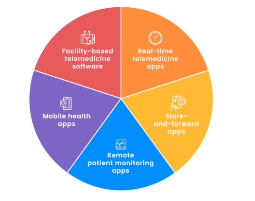 types of telemedicine