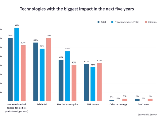 emerging technologies in healthcare 2022