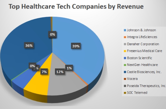 top healthcare technology companies