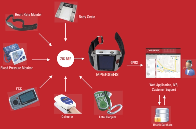 remote health monitoring devices