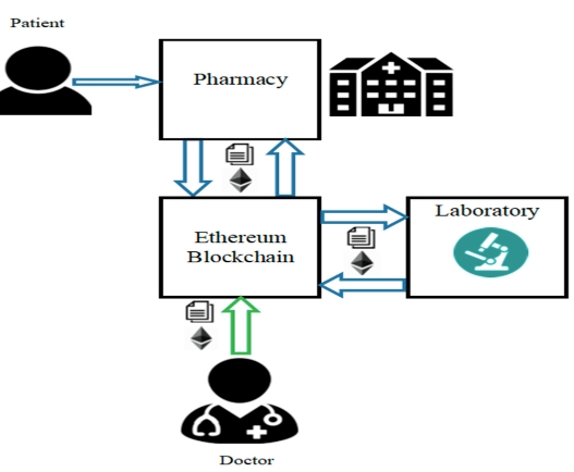 blockchain based healthcare system