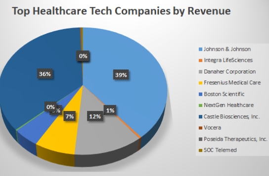 tech health companies