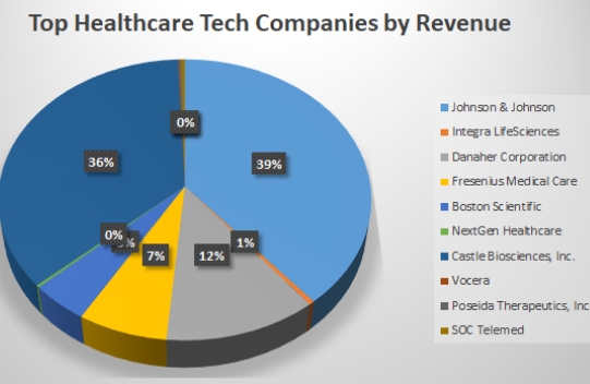 public health tech companies