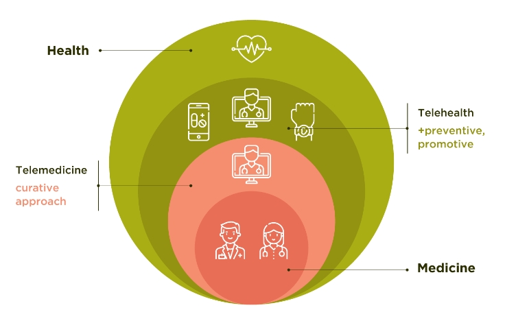 telehealth and telemedicine