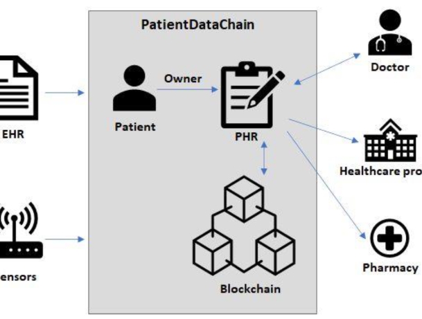 blockchain health records