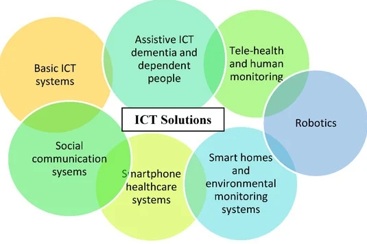 ict in health care