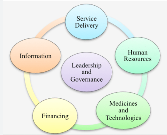 building block of health system