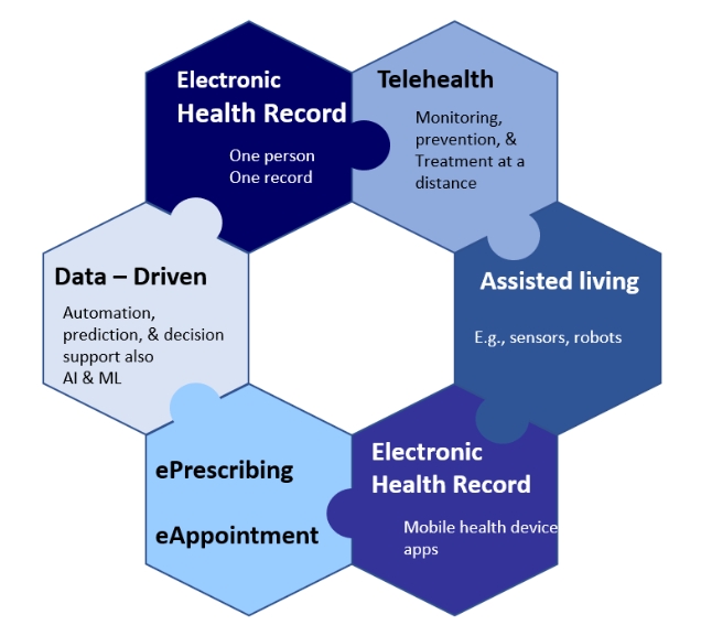 types of digital health technologies