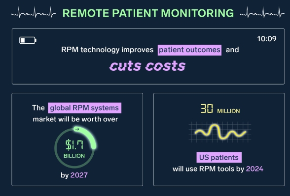 remote patient monitoring rpm