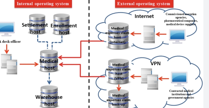 national health information system