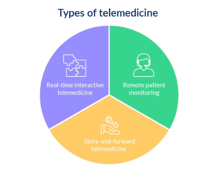 different types of telehealth