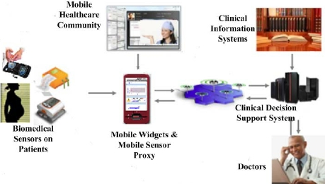 mobile health systems