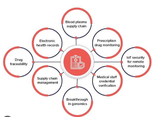 applications of blockchain in healthcare