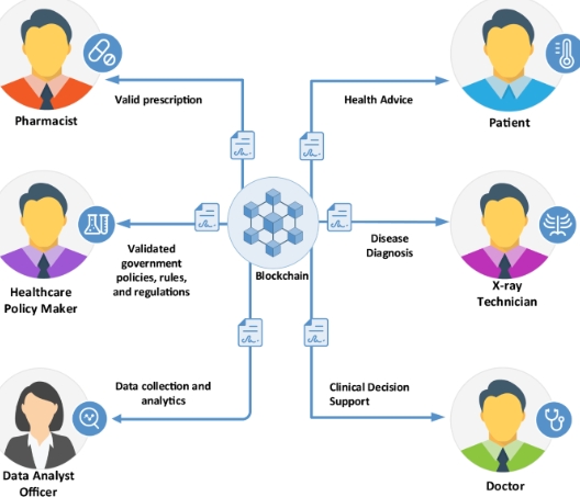 blockchain and healthcare