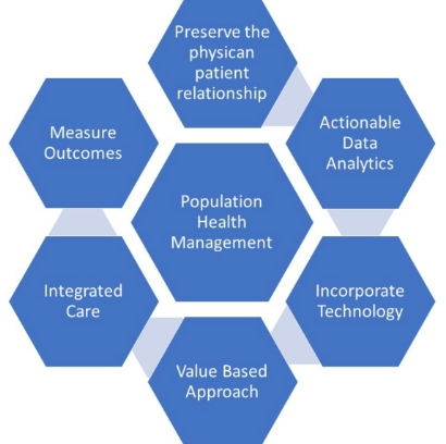 population health management technology