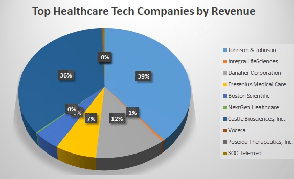 healthcare tech solution companies