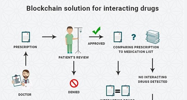 blockchain medicine