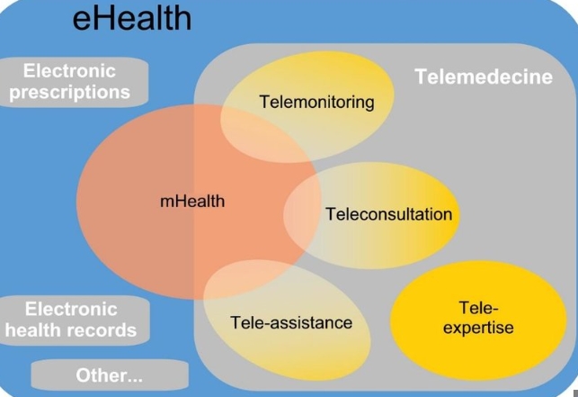 telemedicine and ehealth